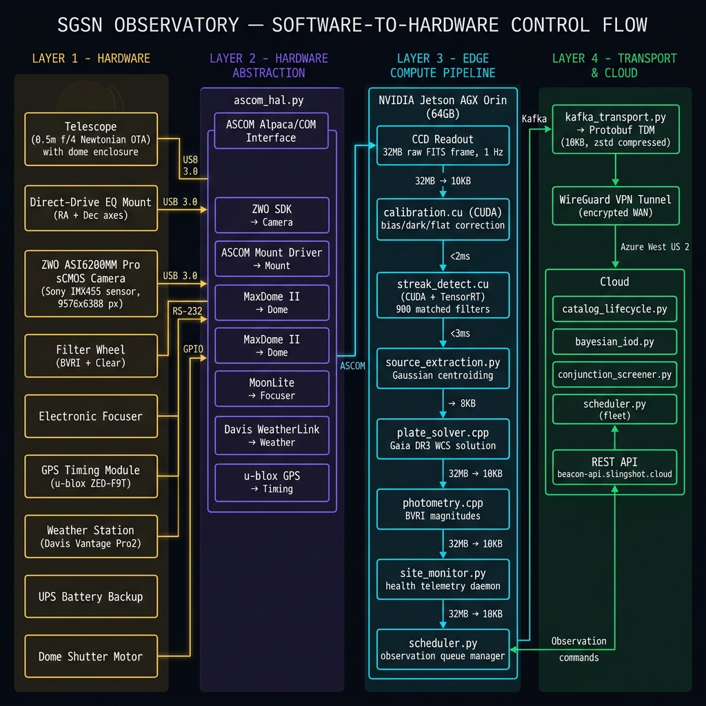 Software-to-Hardware Control Flow — 4-layer architecture
