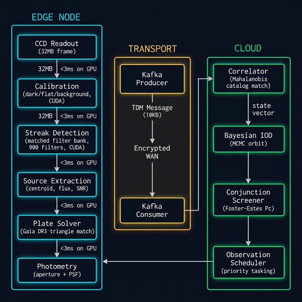 Edge-to-Cloud Pipeline Schematic